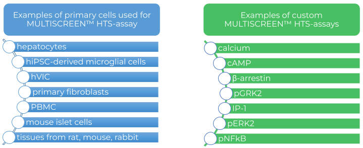 MULTISCREEN Cell Assay Development Examples